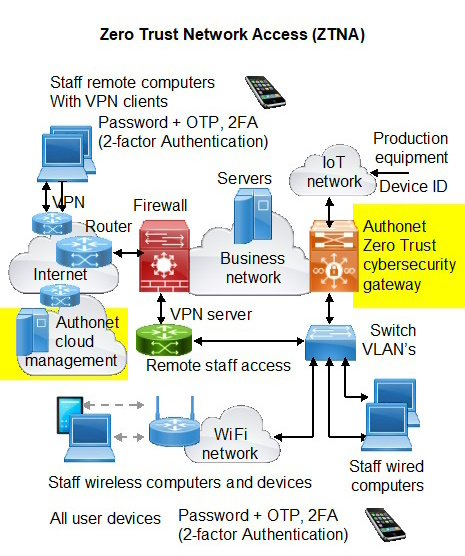 Authonet - you can monitor the usage in your network