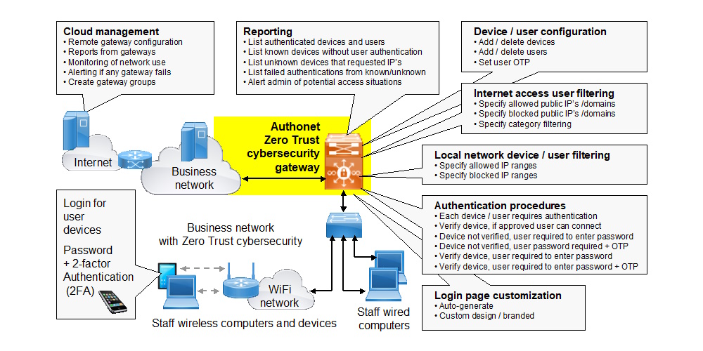 Authonet gateway functionality