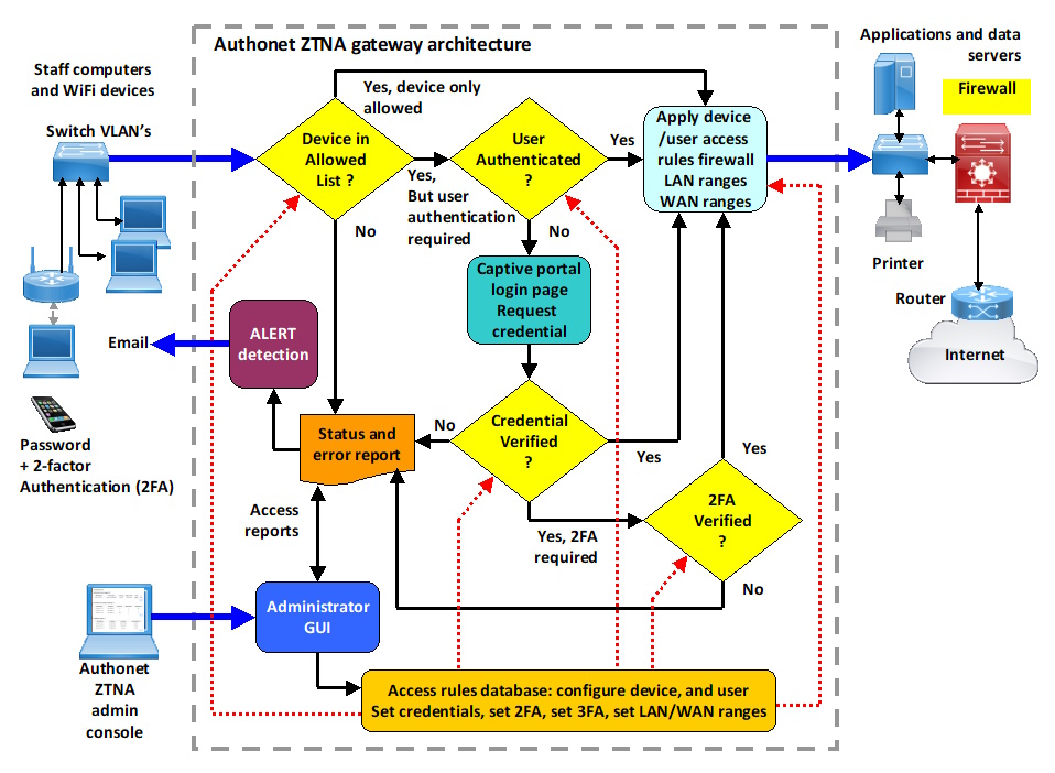 Authonet gateway architecture