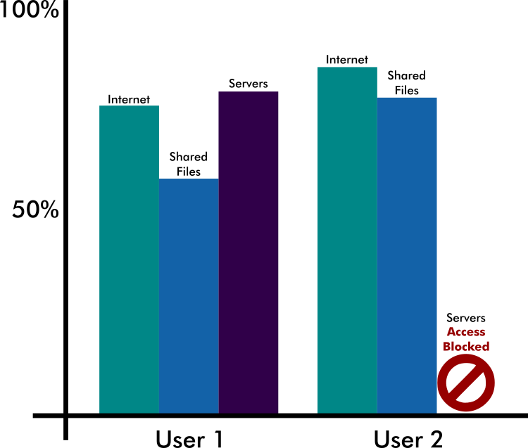 Authonet - you can monitor the usage in your network